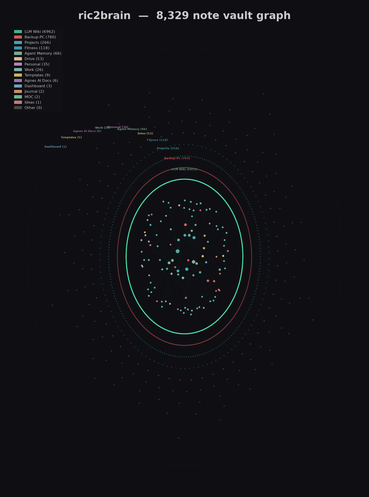 Knowledge graph of the ric2brain vault — visualizing 1300+ nodes across all knowledge areas